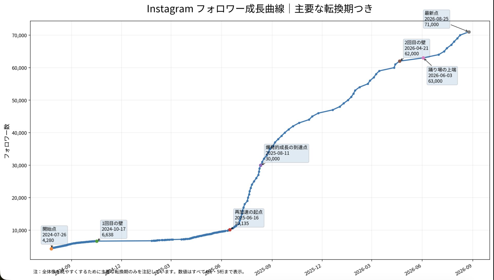 Instagramフォロワー数の成長推移